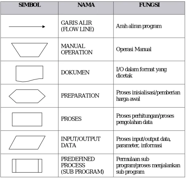 Tabel 2.4 Simbol Flowmap 
