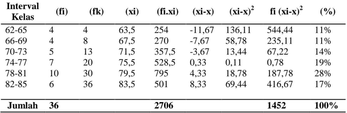Tabel 1: Distribusi frekuensi hasil belajar kelas eksperimen 