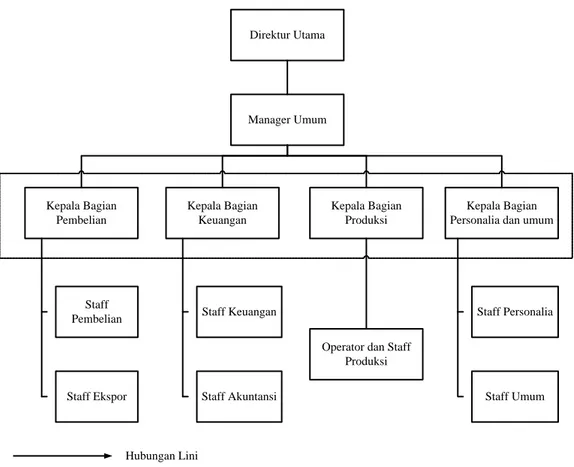 Gambar 2.1. Struktur Organisasi PT. Hadi Baru 