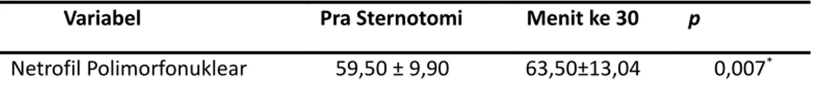 Tabel 2. Perbandingan perubahan pra sternotomi dengan menit ke 30
