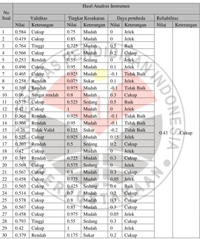 Tabel 3.6 Rekapitulasi Analisis Hasil Uji Instrumen 