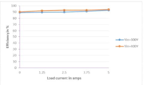 Figure 7. Measured efficiency graphs at different input voltages for different load conditions 