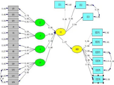 Gambar 1. Full Mode Analysis Model Fit (Estimates)Sumber: Hasil olahan penelitian dengan Lisrel v8.72