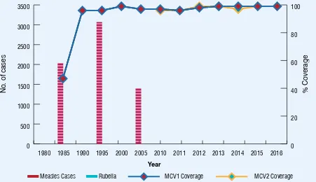 Figure 7: MCV1 and MCV2 coverage1, measles and rubella cases2, 1980-20160