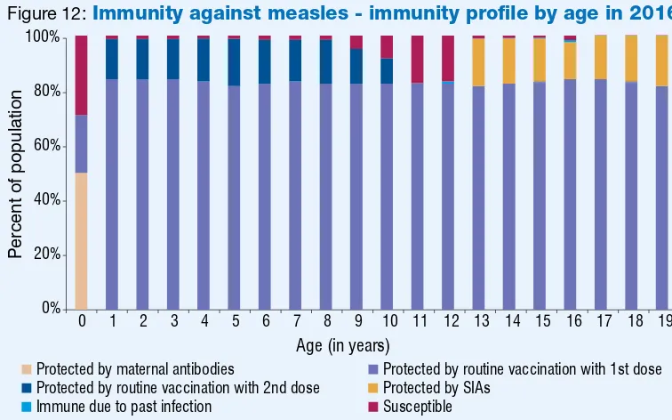 Figure 12: Immunity against measles - immunity proﬁle by age in 2016* 