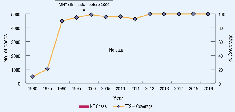 Figure 5: TT2+ coverage1 and NT cases2, 1980-2016