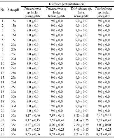 Tabel 1. Diameter pertumbuhan Trichoderma sp. dalam berbagai suhu dan pH 