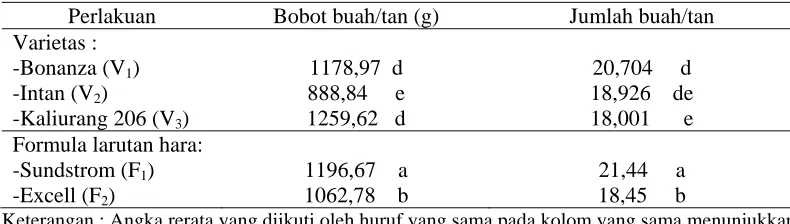 Tabel 2. Bobot dan jumlah buah tomat 