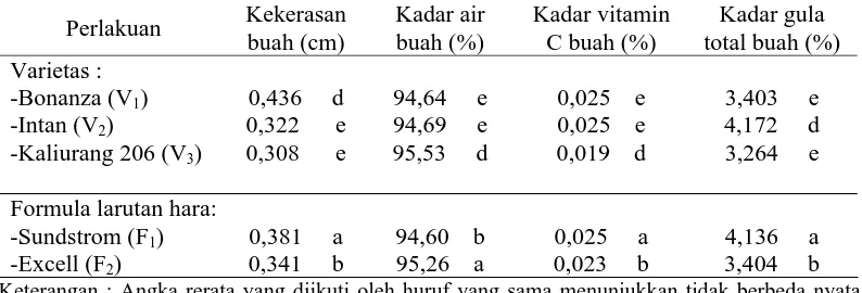 Tabel 3. Kekerasan buah, kadar air, kadar vitamin C dan kadar gula total buah tomat 