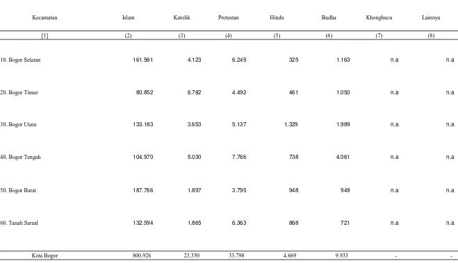 Tabel 3.9 Jumlah Penduduk Menurut Agama Yang Dianut Per Kecamatan