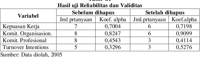 Tabel 4.1 Hasil uji Reliabilitas dan Validitas 
