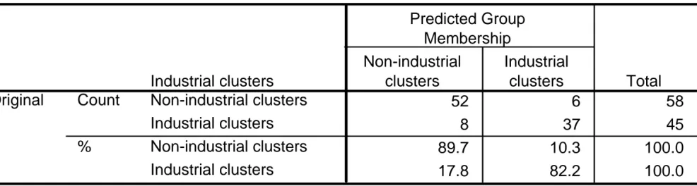 Tabel diatas menyajikan ringkasan klasifikasi dari model  tsb, yang hanya gagal mengalokasikan 6 kabupaten ke dalam non-sentra industri dan 8 kasus untuk sentra