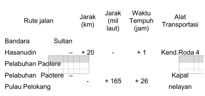 Tabel 2.2. Contoh Rute Perso nil Menuju Pulau Pelok ang dari Makassar
