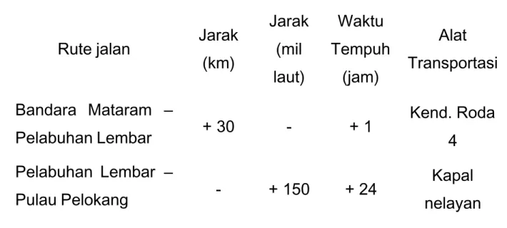 Tabel  2.4. Contoh Rute Perso nil Menuju Pulau Pelokang dari Lombok/Mataram