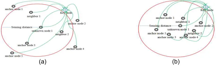 Figure 1. This figure shows the position of anchor nodes in WSN before and after using krill  swarm algorithm