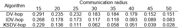 Table 2. Error rate value with different communication radius Communication radius 