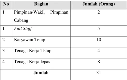 Tabel 2.1. Jumlah Karyawan PT.Masyarakat Pratama Anindita Cabang  Medan Bulan Februari 2010 