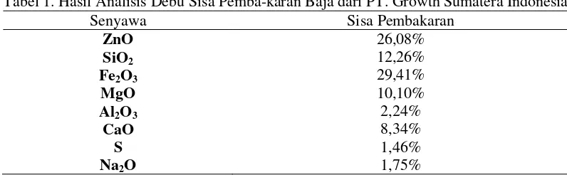 Tabel 1. Hasil Analisis Debu Sisa Pemba-karan Baja dari PT. Growth Sumatera Indonesia 