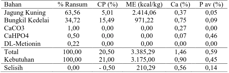 Tabel 1. Komposisi dan kandungan nutrien ransum kontrol berbasis jagung dan kedelai fase grower Bahan % Ransum CP (%) ME (kcal/kg) Ca (%) P av (%) 