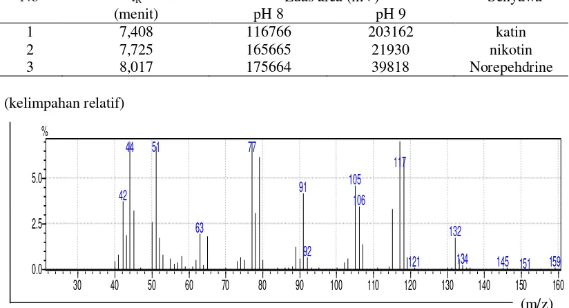 Gambar 5. Spektra Senyawa Katin Ekstrak Daun Khat Merah pH 8, 9 dan 10 
