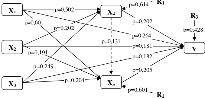 Gambar 2: Koefisien Jalur Hubungan Kausal berdasarkan Spesifika-si Model Analisis 