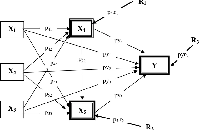 Gambar 1: Rancangan Penelitian Model Analisis Jalur 