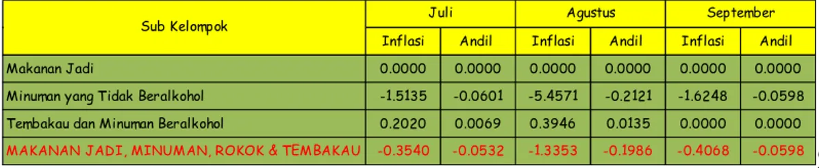 Tabel  3.2.2.      Sumbangan  Kelompok  Makanan  Jadi,  Minuman,    Rokok,  dan  Tembakau  terhadap  Inflasi  Kabupaten  Lumajang  Triwulan  III    Tahun    2016  (persen) 