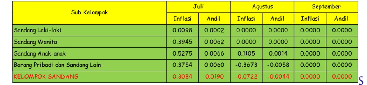 Tabel 3.2.4.   Sumbangan Kelompok Sandang terhadap      Inflasi Kabupaten Lumajang  