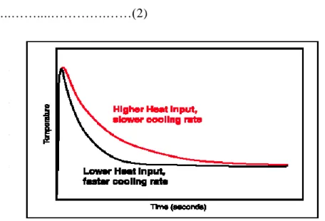 Gambar 1. Siklus thermal las (Funderburk, 1999) 