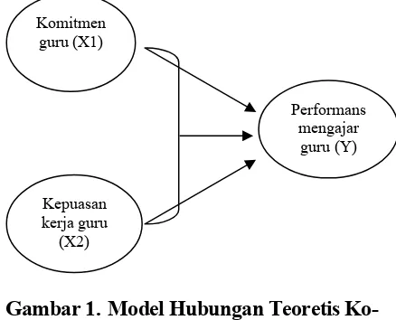 Gambar 1. Model Hubungan Teoretis Ko-