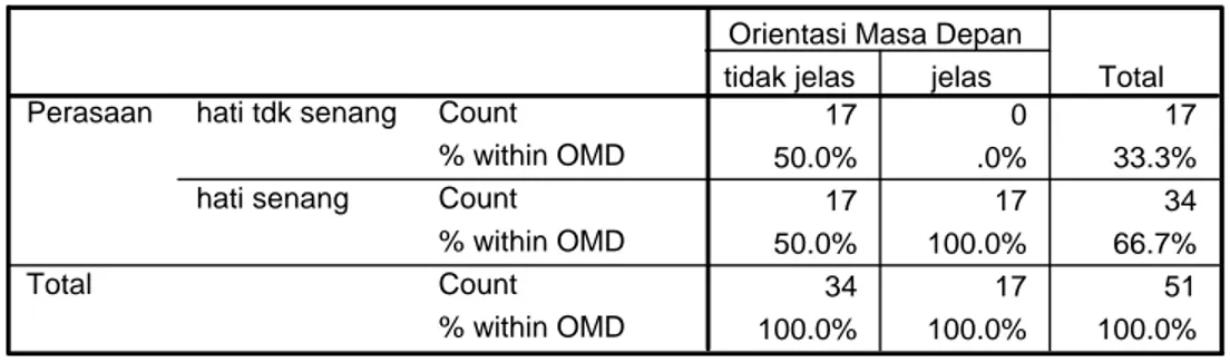 Tabel C.2.3   17 0 17 50.0% .0% 33.3% 17 17 34 50.0% 100.0% 66.7% 34 17 51 100.0% 100.0% 100.0%Count% within OMDCount% within OMDCount% within OMDhati tdk senanghati senangPerasaanTotal