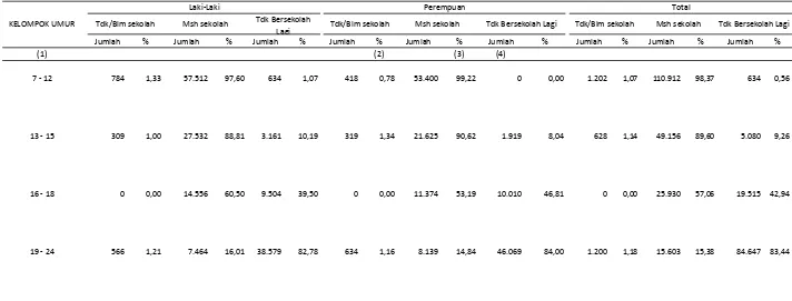 ANGKA PARTISIPASI SEKOLAH MENURUT JENIS KELAMIN DAN KELOMPOK UMURTabel 4.13