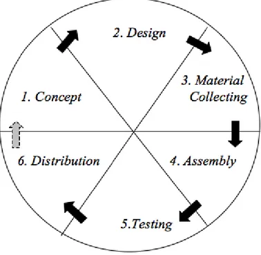 Gambar 3.1 Diagram Multimedia Development Life Cycle. 