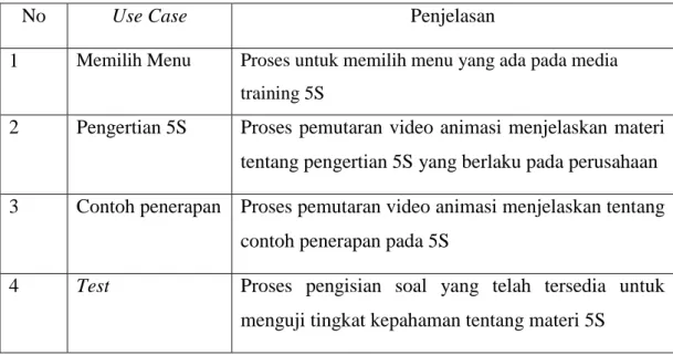 Tabel 3.4 Penjelasan UseCase 