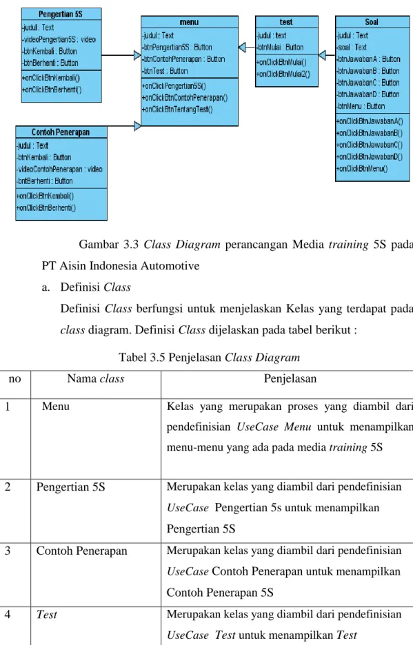 Gambar  3.3  Class  Diagram  perancangan  Media  training  5S  pada  PT Aisin Indonesia Automotive 
