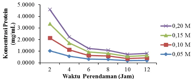 Gambar 1. Grafik Konsentrasi Protein dalam Larutan NaOH sisa Perendaman Kulit Ikan Patin  dengan Kombinasi Perlakuan Konsentrasi NaOH dan Waktu Perendaman 