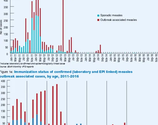 Figure 17: Sporadic and outbreak associated measles cases* by month 2011-2016