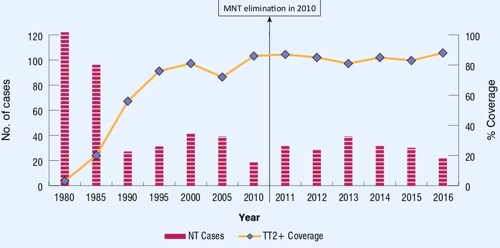 Figure 5: TT2+ coverage1 and NT cases2, 1980-2016