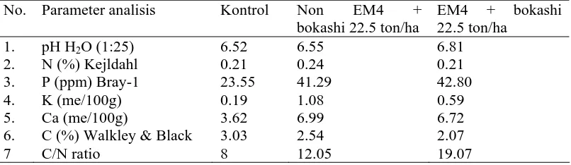 Tabel 1.  Hasil analisis tanah yang diberi 0 l/ha EM4 dan 10 l/ha EM4 pada dosis 22.5 ton/ha setelah 3 aplikasi bahan organik  