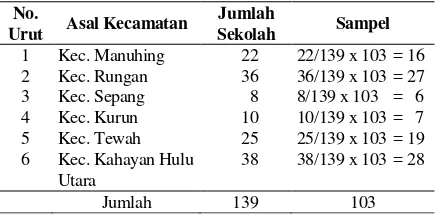 Tabel 1. Sebaran lokasi, Populasi dan Sampel Penelitian 