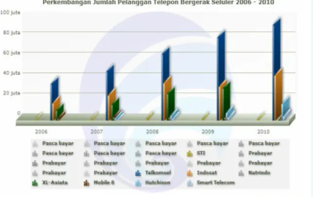 Gambar 1.1 Pertumbuhan Jumlah Pelanggan  Telepon  2006-2010 
