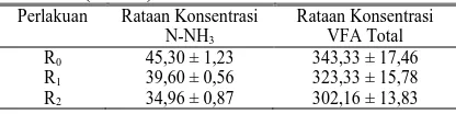 Tabel 3.  Rataan Konsentrasi N-NH3 dan VFA Total (mM/L) 