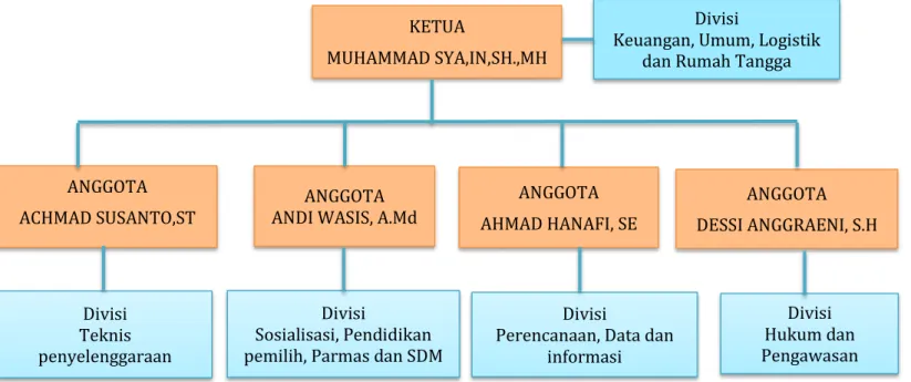 Tabel  I.1  Susunan  Anggota  KPU  Kabupaten  Jember  Periode  2018-  2023 Berdasarkan Divisi dan Koordinator Wilayah 