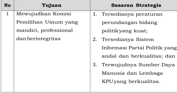 Tabel  II.1  Sasaran  Strategis  KPU  Kabupaten  Jember  Tahun  2020-  2024 