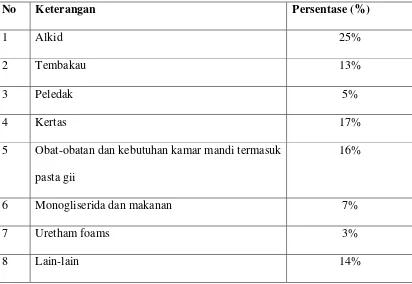 Tabel 2.1. Perkiraan penggunaan gliserin 