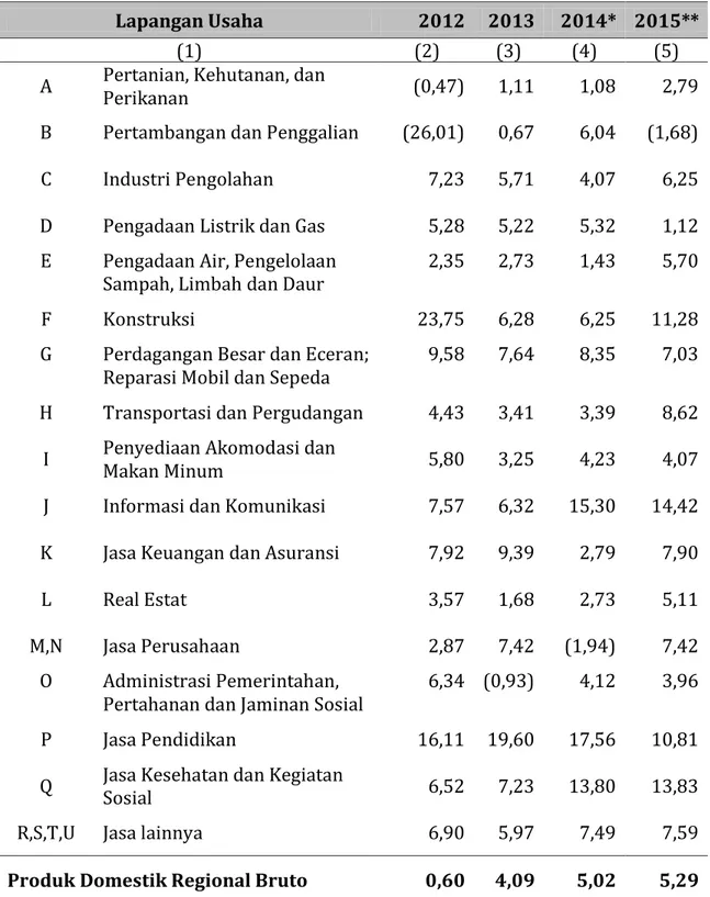 Tabel 3.2. Laju Pertumbuhan Riil PDRB Menurut Lapangan Usaha (persen), 2012─2015  Lapangan Usaha  2012  2013  2014*  2015** 
