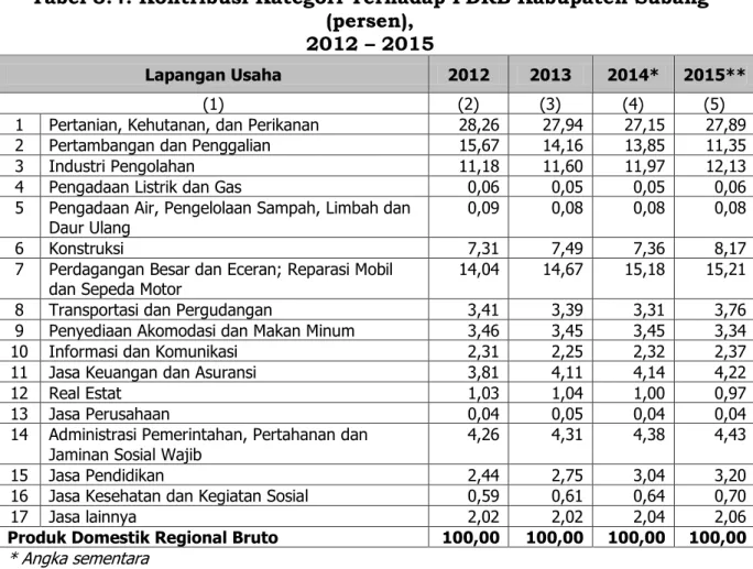 Tabel 3.4. Kontribusi Kategori Terhadap PDRB Kabupaten Subang  (persen),  