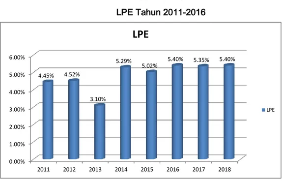 Gambar 2.3   LPE Tahun 2011-2016  0.00%1.00%2.00%3.00%4.00%5.00%6.00% 2011 2012 2013 2014 2015 2016 2017 20184.45% 4.52% 3.10% 5.29% 5.02% 5.40% 5.35%  5.40% LPE  LPE