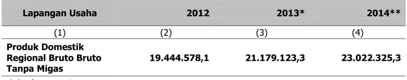 Gambar 2.2 Perkembangan NTB Kategori Industri Pengolahan  Tahun 2010 – 2014 (juta rupiah) 