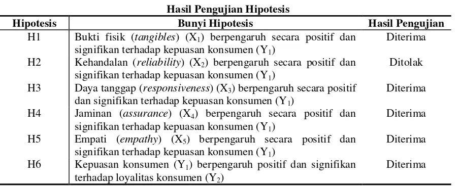 Tabel 10 Hasil Pengujian Hipotesis 